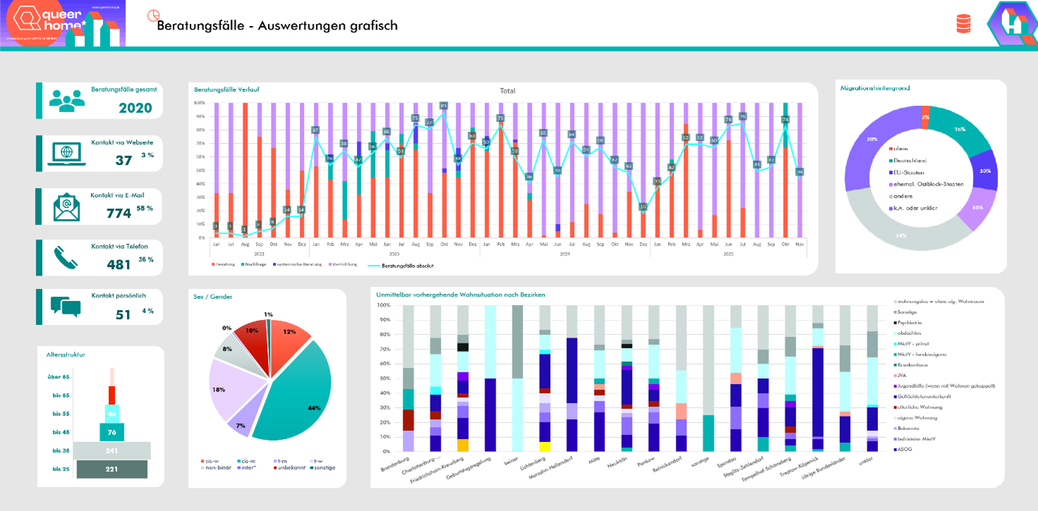 Queerhome-Dashboard „Beratungsfälle – Auswertungen grafisch“: insgesamt 2.020 Beratungsfälle; Kontaktwege Website 37 (3 %), E-Mail 774 (58 %), Telefon 481 (36 %), persönlich 51 (4 %); weitere Diagramme zu Verlauf, Altersstruktur, Gender, Wohnsituation nach Bezirken und Migrationshintergrund.